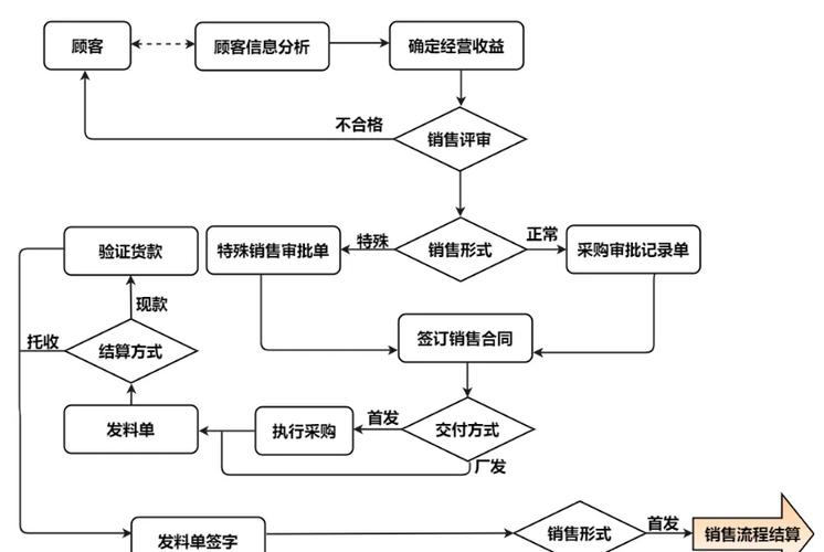 业务概念与三角视角_业务流程图与数据流程图区别_数据分析师懂业务