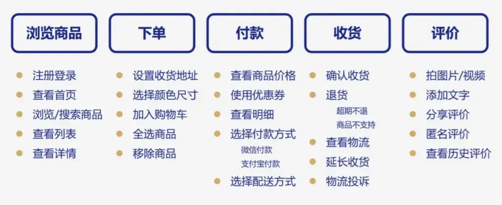 业务场景重要性_业务流程梳理方法_业务流程图与数据流程图区别