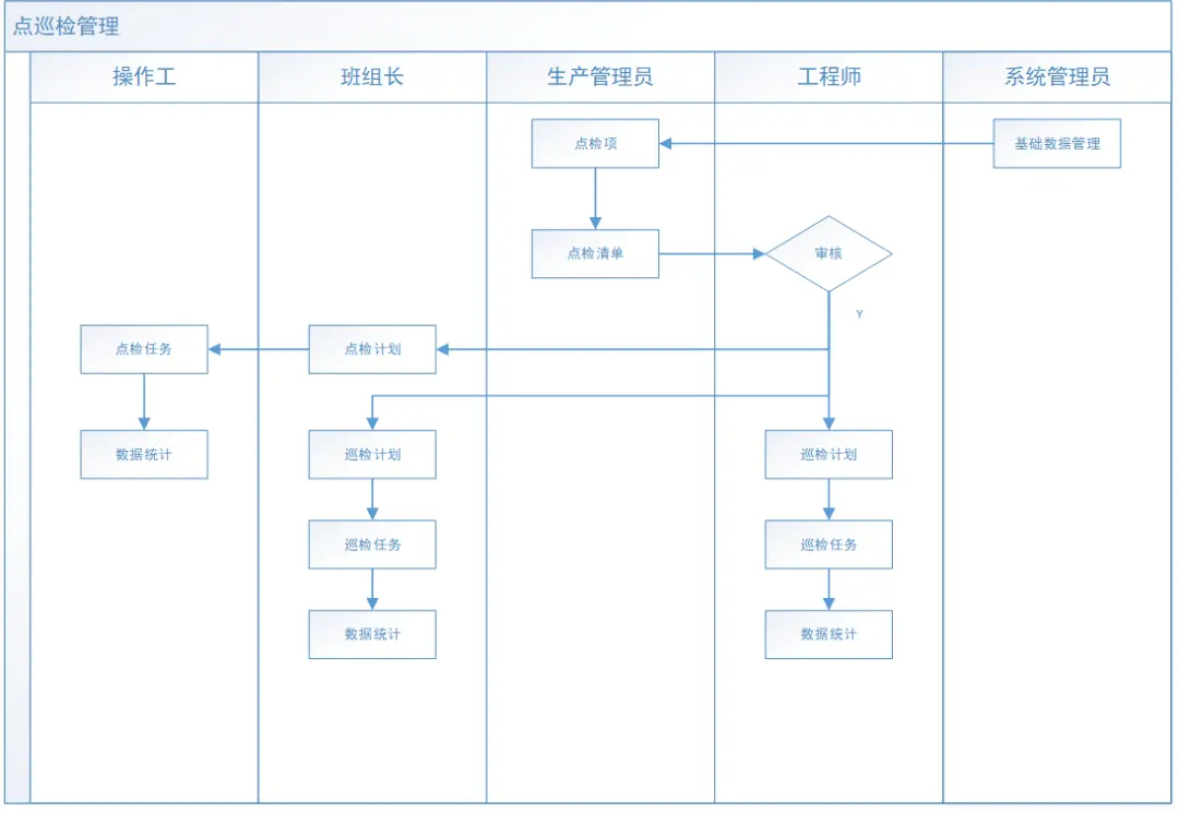业务流程梳理方法_业务场景重要性_业务流程图与数据流程图区别
