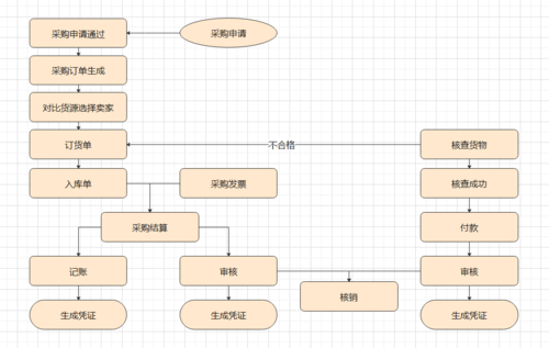 业务流程梳理方法_业务流程图与数据流程图区别_业务场景重要性