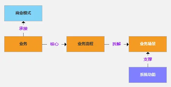 业务流程图与数据流程图区别_业务场景重要性_业务流程梳理方法