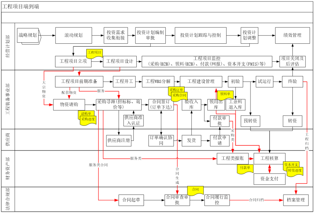 业务流程与业务差异_业务流程图与数据流程图区别_技术人员如何懂业务