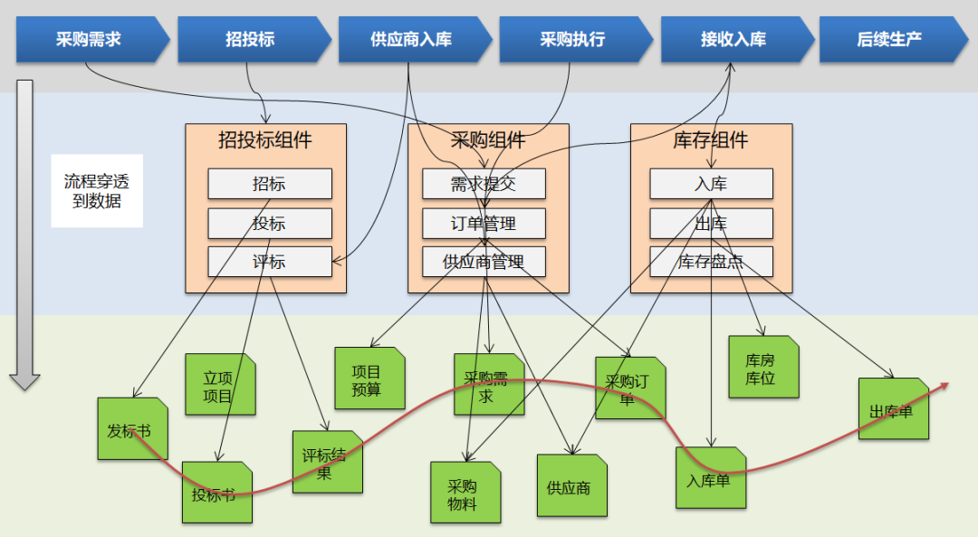 业务流程与业务差异_技术人员如何懂业务_业务流程图与数据流程图区别