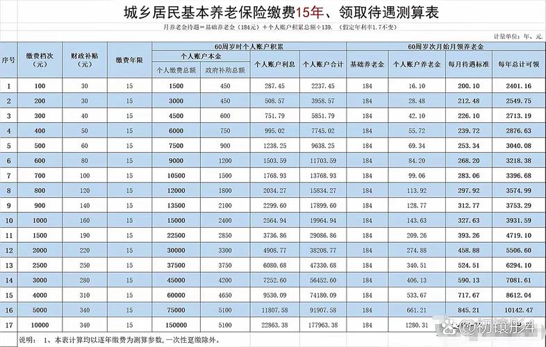 彭州农村养老保险要交多少年？15年就够了，去哪查？
