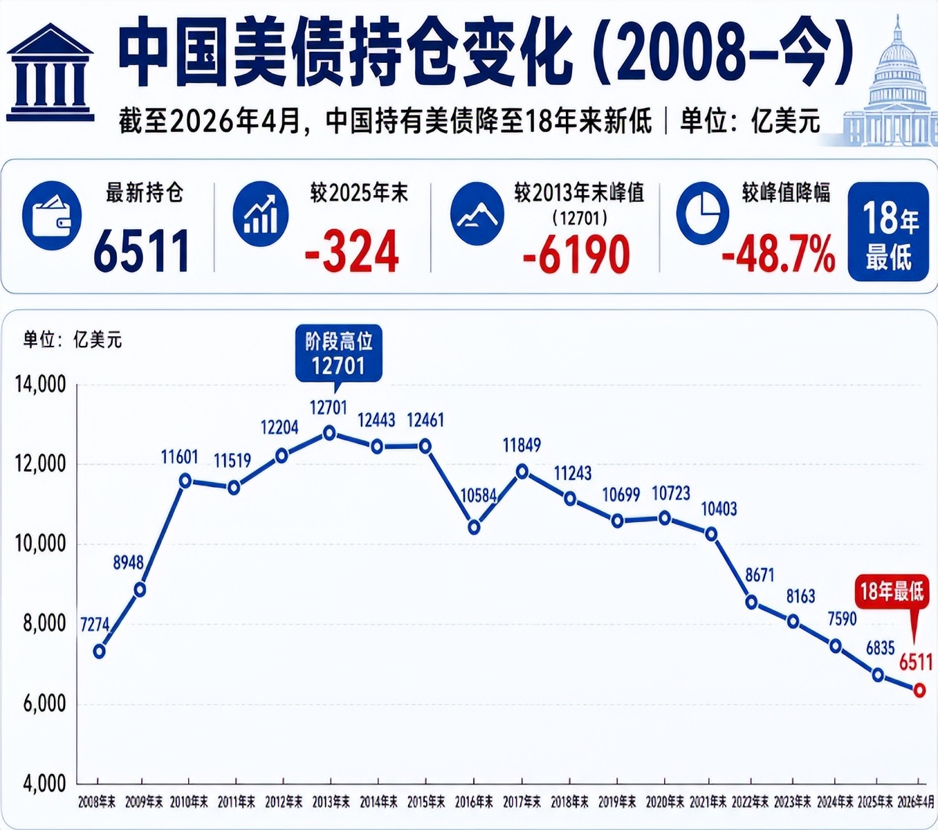 美国国债持仓下降_什么是国债 买国债有风险吗_中国外汇储备黄金增持