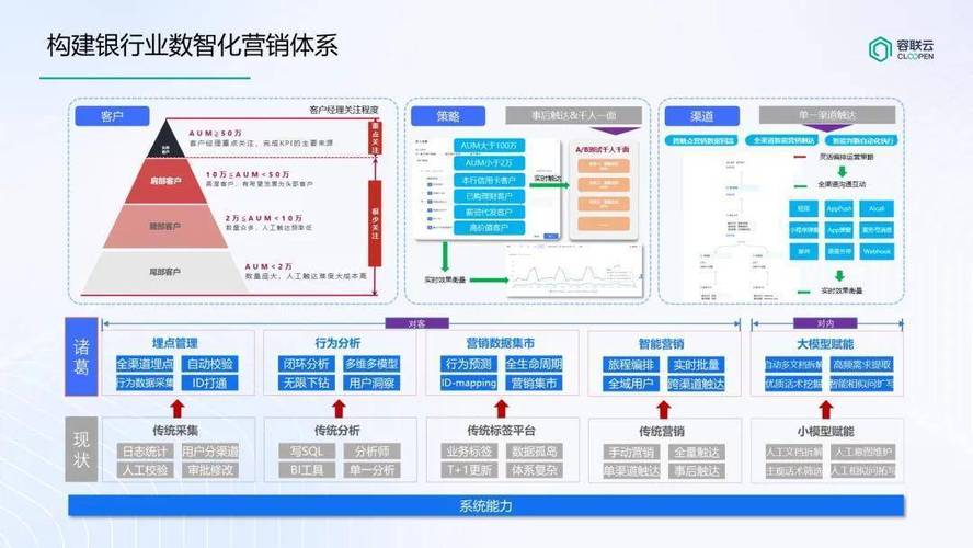 建立机制 搭建平台 银行营销_零售经营AI赋能_城商行数智化转型