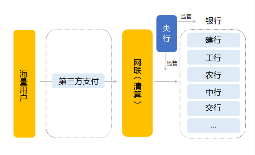 网联上线试运行，第三方支付直连银行成历史