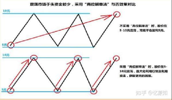 波段操作技巧_股票被套怎么办_股票被套住是什么意思