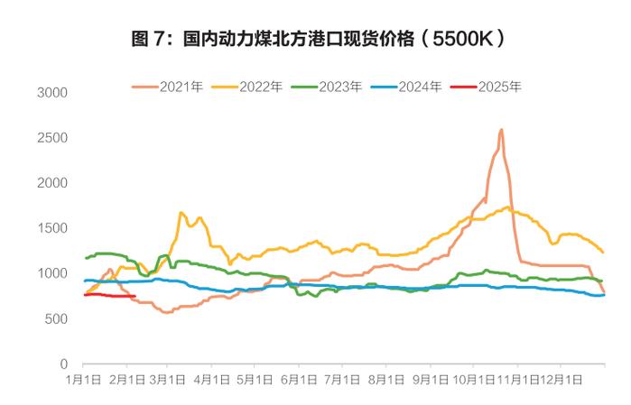 近四年煤炭价格走势：2026年动力煤为何淡季不淡？