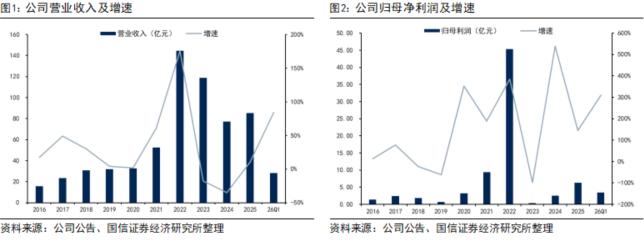 雅化集团净利润暴增8倍 锂盐业务贡献73.5%营收 经营现金流净额-4.13亿元 锂精矿库存采购端现金黑洞_雅化股份股票行情