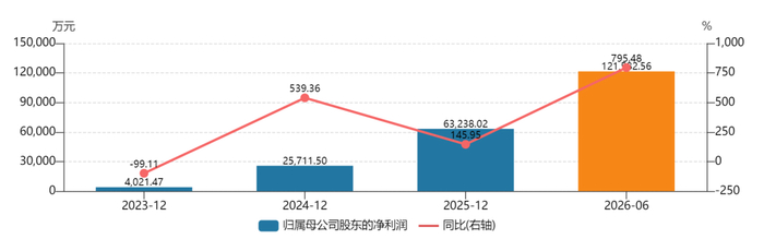 雅化集团净利润暴增8倍 锂盐业务贡献73.5%营收 经营现金流净额-4.13亿元 锂精矿库存采购端现金黑洞_雅化股份股票行情